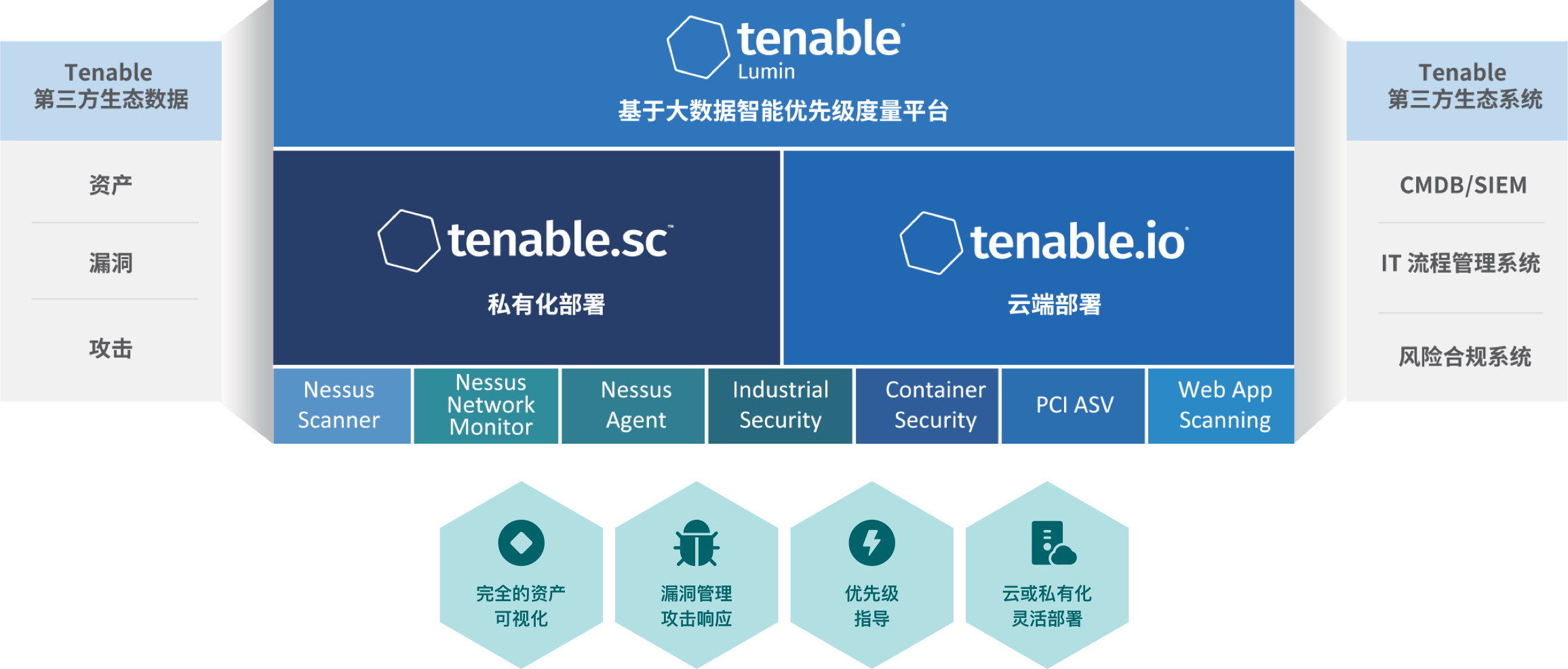 Tenable漏洞掃描/Nessus 